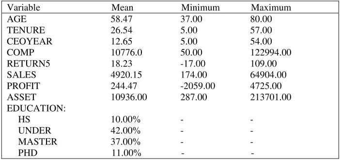 Table 2. Descriptive Statistics of the Sample (Number of observation is 374). 