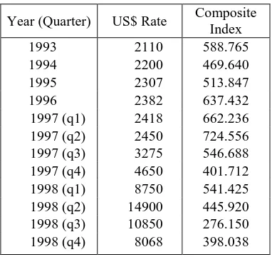 Table 1. The Jakarta Composite Index and the Rupiah/US$ Exchange Rate  