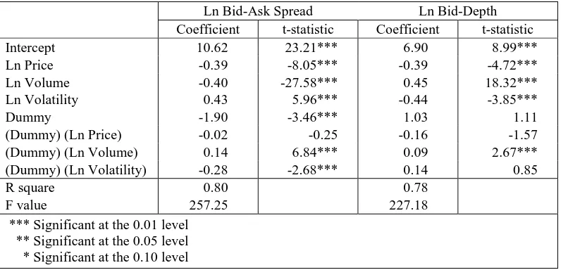 Table 4. Regression Results: The Stability of the Coefficients 