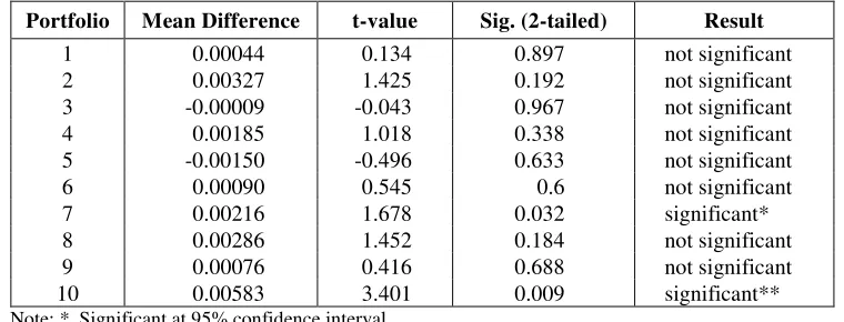 Table 7. The Result of Means Difference Test between Mean Returns of the Five Trading Days around January and Mean Returns of Grand Sample for each Portfolio 