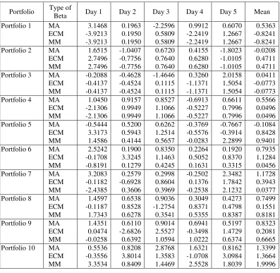 Table 10. The Value of Moving Average Beta Relative to Others Type of Beta 