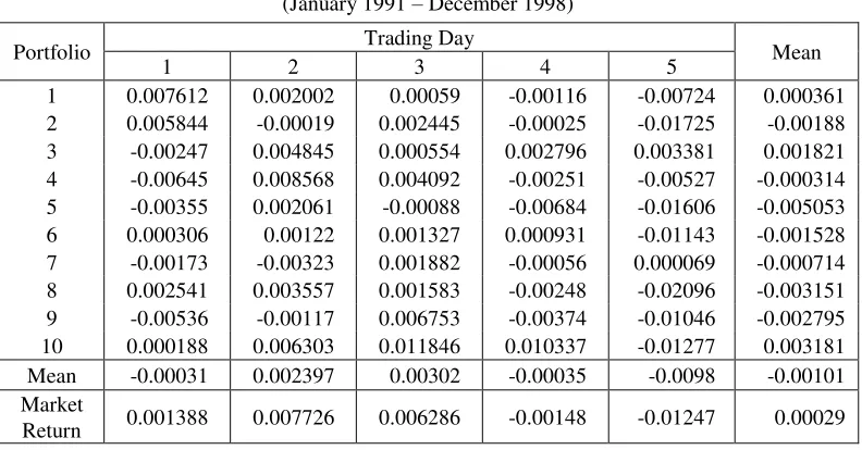 Table 2. reports that those ten portfolios do 