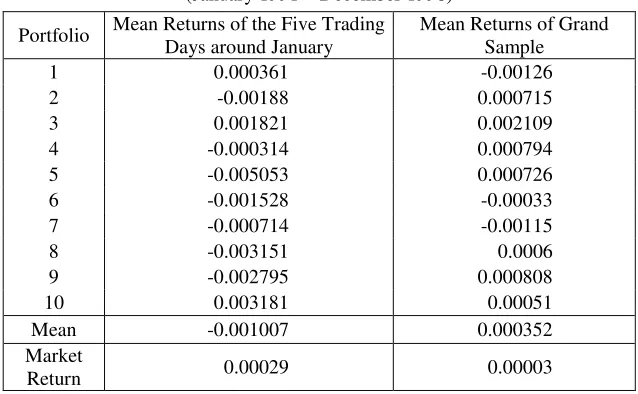 Table 2.  A Comparison between the Mean Returns of the Five Trading Days around January and the Mean Returns of Grand Sample  