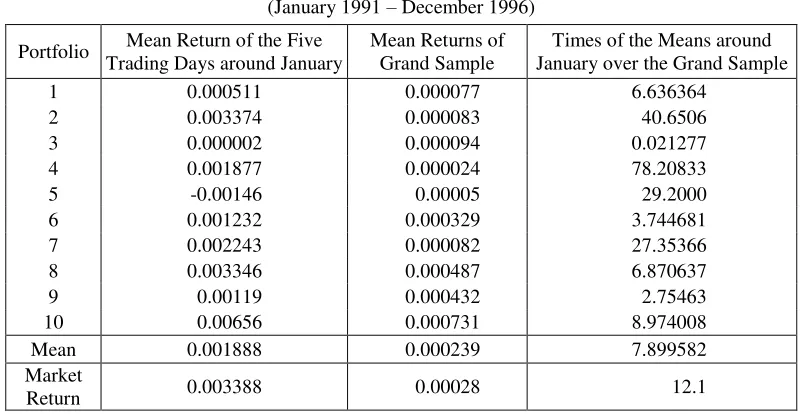 Table 4. A Comparison between the Mean Returns of the Five Trading Days around January the Mean Returns of Grand Sample  