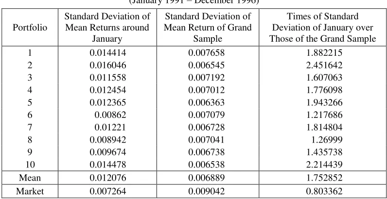 Table 5. A Comparison between Standard Deviations of the Mean Returns of the Five Trading Days around January and the Grand Sample  