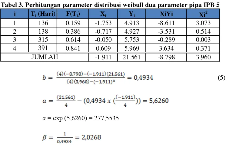 Tabel 3. Perhitungan parameter distribusi weibull dua parameter pipa IPB 5 