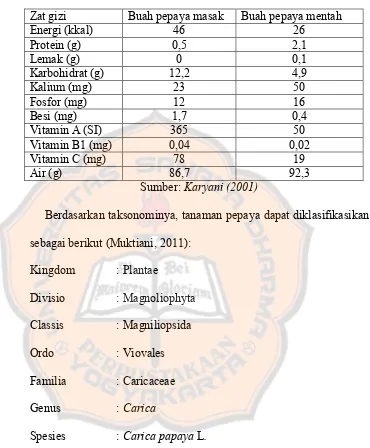 Tabel 2.5. Komposisi buah pepaya masak dan mentah dalam 100
