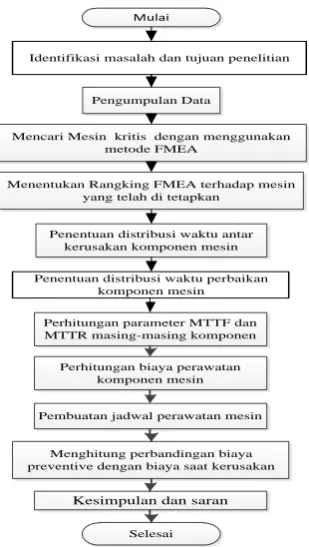 Gambar 1.  Flowchart Metodologi Penelitian  