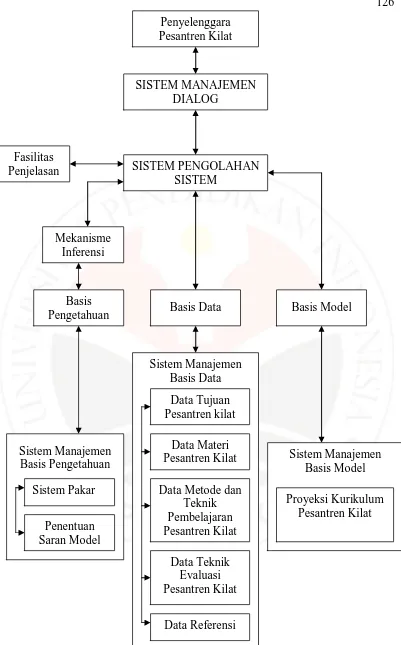 Gambar 3.2 Konfigurasi Model Sistem Informasi Pesantren Kilat 