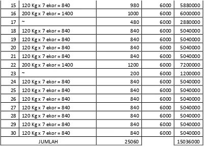 Tabel 2 Data Beban Operasional 