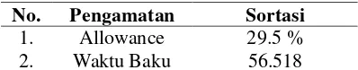 Tabel 8 Hasil Perhitungan Allowance dan Waktu Baku  