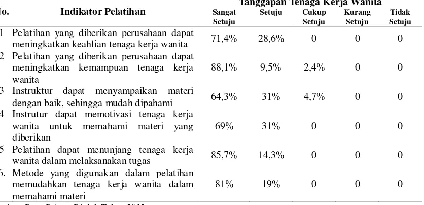 Tabel 3 Persentase Hasil Tanggapan Tenaga Kerja Wanita Bagian Sortasi PTPN X Kebun Ajong 