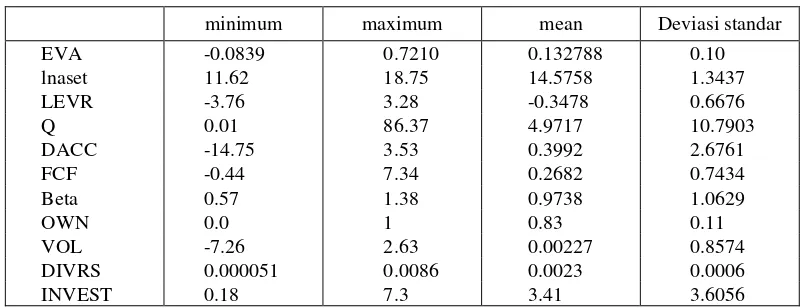 Tabel 4. Deskriptif Statistik Variabel-variabel yang digunakan 