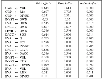 Tabel 7.  Hasil Pengujian Total Effects, Direct Effects dan Indirect Effects 