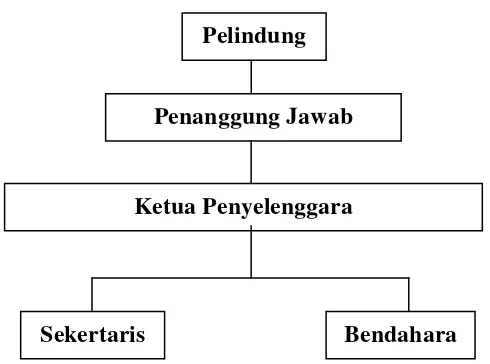 Gambar  1.  Struktur organisasi desa vokasi  (Sumber : Dokumen Desa Vokasi Gesing) 