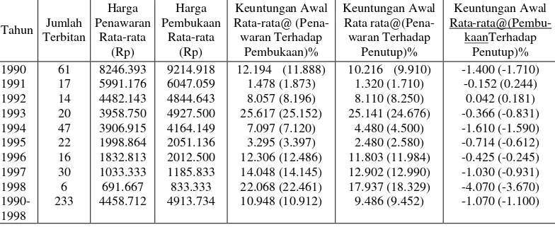 TABEL 1 Ciri-ciri keuntungan awal bagi IPO untuk jangka waktu 1990  hingga 1998 