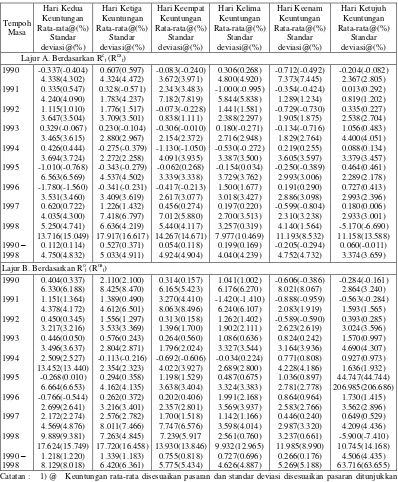 Tabel 2. Keuntungan rata-rata dan keuntungan rata-rata disesuaikan pasaran berdasarkan Rct (Rcat) dan Rot (Roat), 1990 hingga 1998 