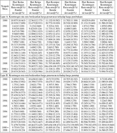 Tabel 3 Keuntungan rata-rata dan keuntungan rata-rata disesuaikan pasaran untuk tempoh jangka pendek, 1990 hingga 1998 