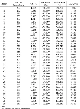 Tabel 5 Keuntungan rata-rata disesuaikan pasaran dan keuntungan kumulatif abnormal  IPO di BEJ, 1990 – 1998a) 