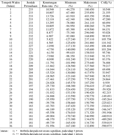 Tabel 8. Keuntungan rata-rata dan prestasi IPO jangka panjang berdasarkan harga penawaran terhadap harga penutup, 1990 – 1998 