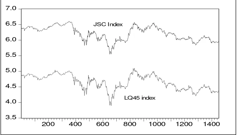 Figure 1. Trend of Composite Index and LQ45 Index on JSX, February, 1st, 1996-December, 28th, 2001 (in natural logarithm)   