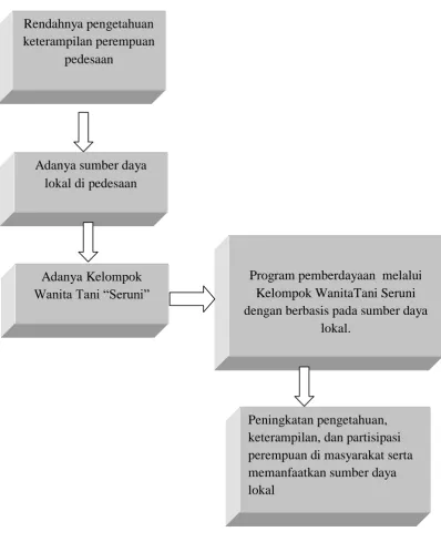 Gambar 1. Bagan Kerangka Berpikir 