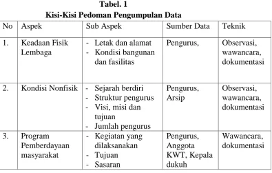 Tabel. 1 Kisi-Kisi Pedoman Pengumpulan Data 