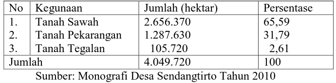Tabel. 2 Kepemilikan Tanah Desa Sendangtirto 