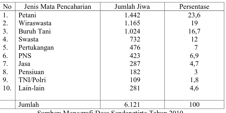 Tabel. 4 Jenis Mata Pencaharian Penduduk  