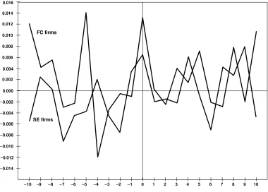 Figure 1  Daily Abnormal Returns During Announcement Period 