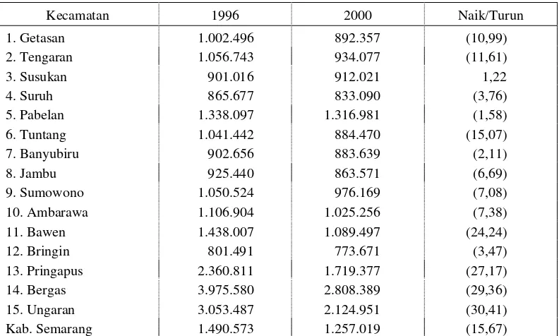 Tabel 5:  Pendapatan Perkapita Penduduk Per Kecamatan Kab. Semarang Tahun 1996 dan 2000 (Harga konstan 1993) 