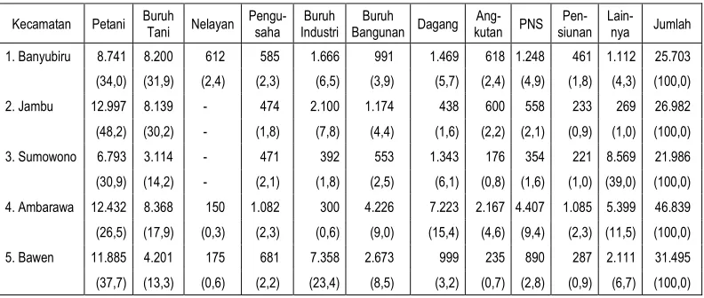 Tabel 1: PDRB Ambarawa Tahun 1996 – 2000 (dalam jutaan rupiah) (Harga Konstan 1993) 