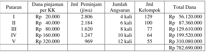 Tabel 4: Lima Putaran Kukesra di Kecamatan Ambarawa 