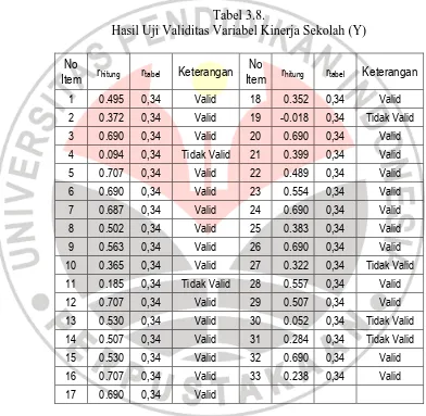 Tabel 3.8.  Hasil Uji Validitas Variabel Kinerja Sekolah (Y) 