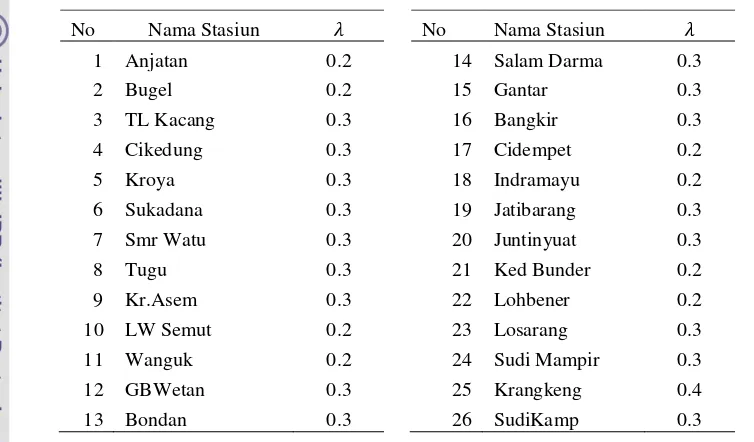 Tabel 2  Nilai  masing-masing stasiun curah hujan 