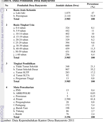 Tabel 6. Data Penduduk Desa Banyuroto 