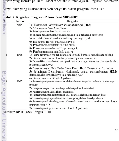 Tabel 9. Kegiatan Program Prima Tani 2005-2007 