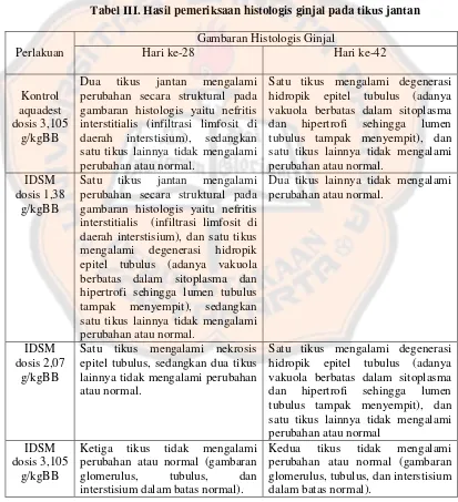 Tabel III. Hasil pemeriksaan histologis ginjal pada tikus jantan 