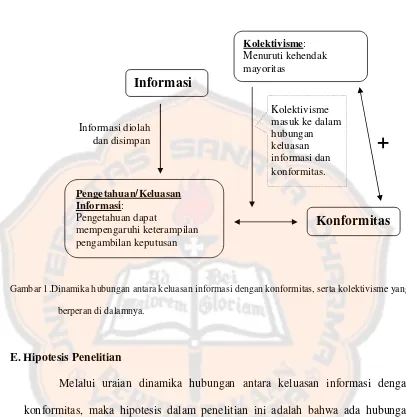 Gambar 1.Dinamika hubungan antara keluasan informasi dengan konformitas, serta kolektivisme yang 