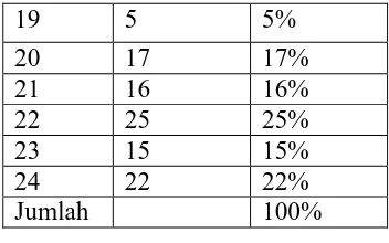 Tabel IV.5 diatas menunjukkan bahwa persentase responden yang terkumpul berdasarkan 