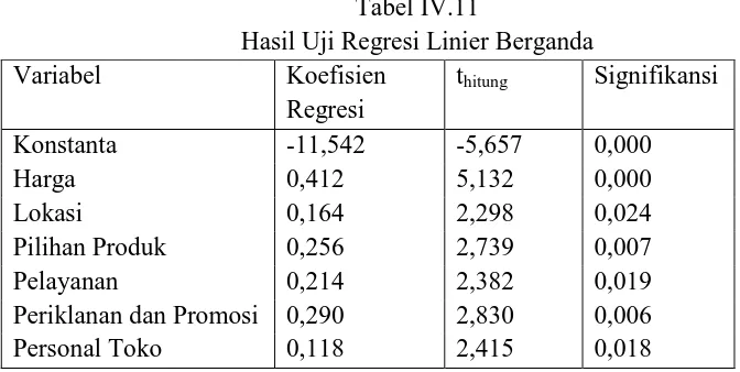 Tabel IV.11 Hasil Uji Regresi Linier Berganda 