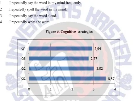 Figure 6. Cognitive  strategies 
