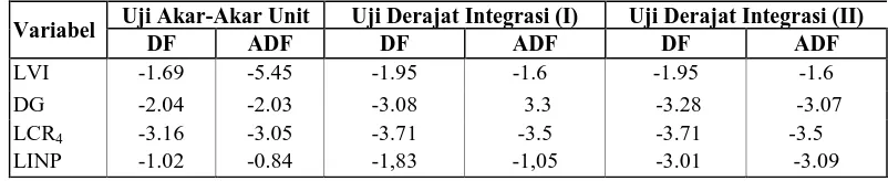 Tabel 7. Hasil Estimasi OLS Statistik DF dan ADF untuk Uji Derajat Integrasi Variabel LVI, DG, LCR4, LINP 