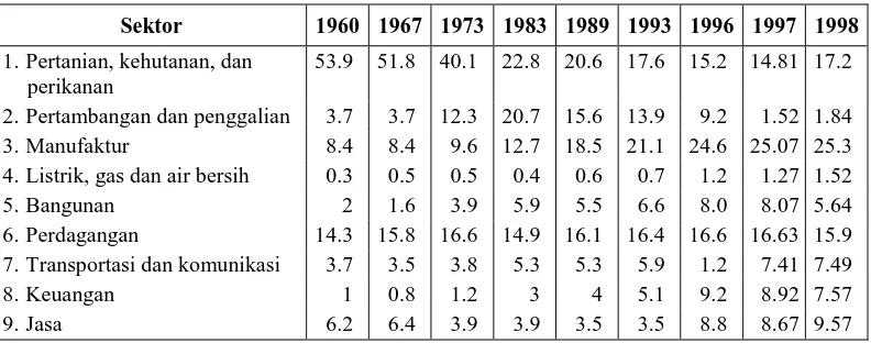 Tabel 1. Komposisi Sektoral PDB dalam persen 1960-1998 