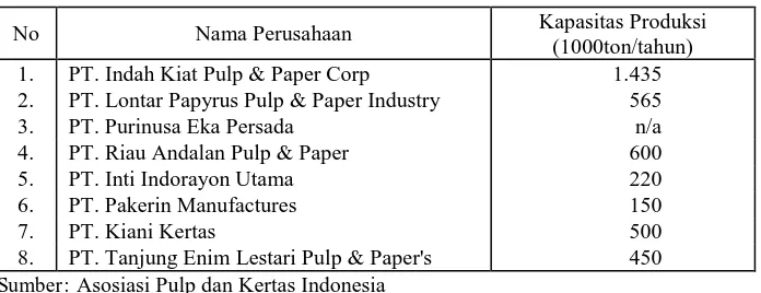 Tabel 3. Pulp dan Kertas (Produksi, Impor, Ekspor, dan Konsumsi) Tahun 1999 (Juta Rupiah) 