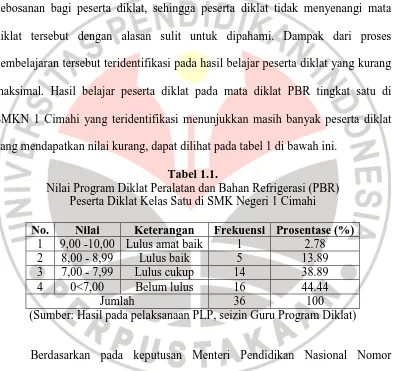 Tabel 1.1.  Nilai Program Diklat Peralatan dan Bahan Refrigerasi (PBR) 
