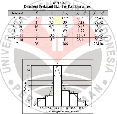 Tabel 4.3. Distribusi Frekuensi Skor Pre Test Eksperimen 