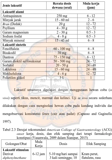 Tabel 2.3 Derajat rekomendasi American College of Gastroenterology (ACG), onset kerja, dosis, dan efek samping dari terapi farmakologis 