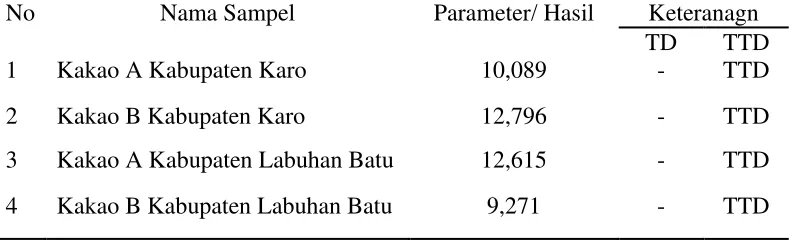 Tabel 4.1. Hasil identifikasi klorpirifos pada kakao di Kabupaten Karo dan Kabupaten Labuhan Batu 