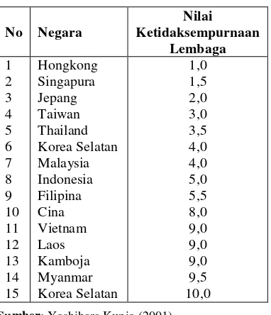 Tabel 1: Peranan Lembaga dalam mendukung Pembangunan Ekonomi 